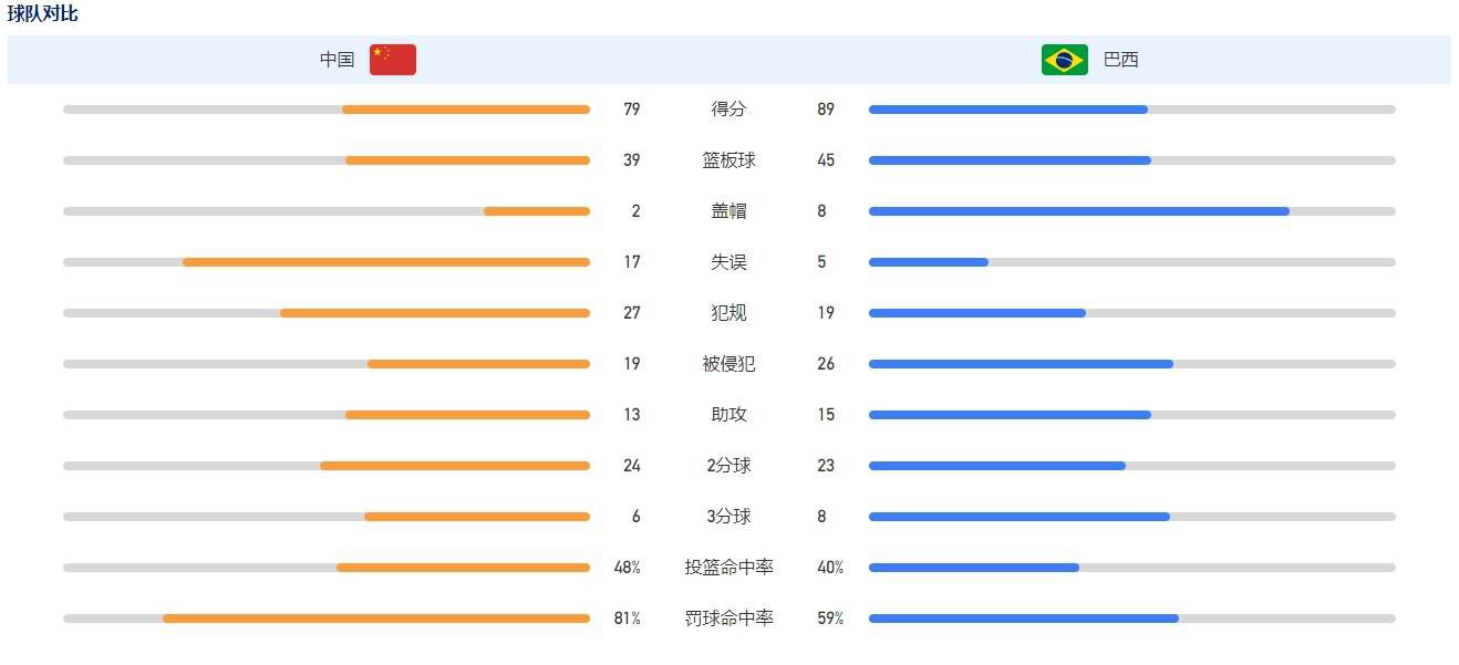 根据统计，这是皇马队史第3次欧冠小组赛全胜，追平拜仁并列历史第一。